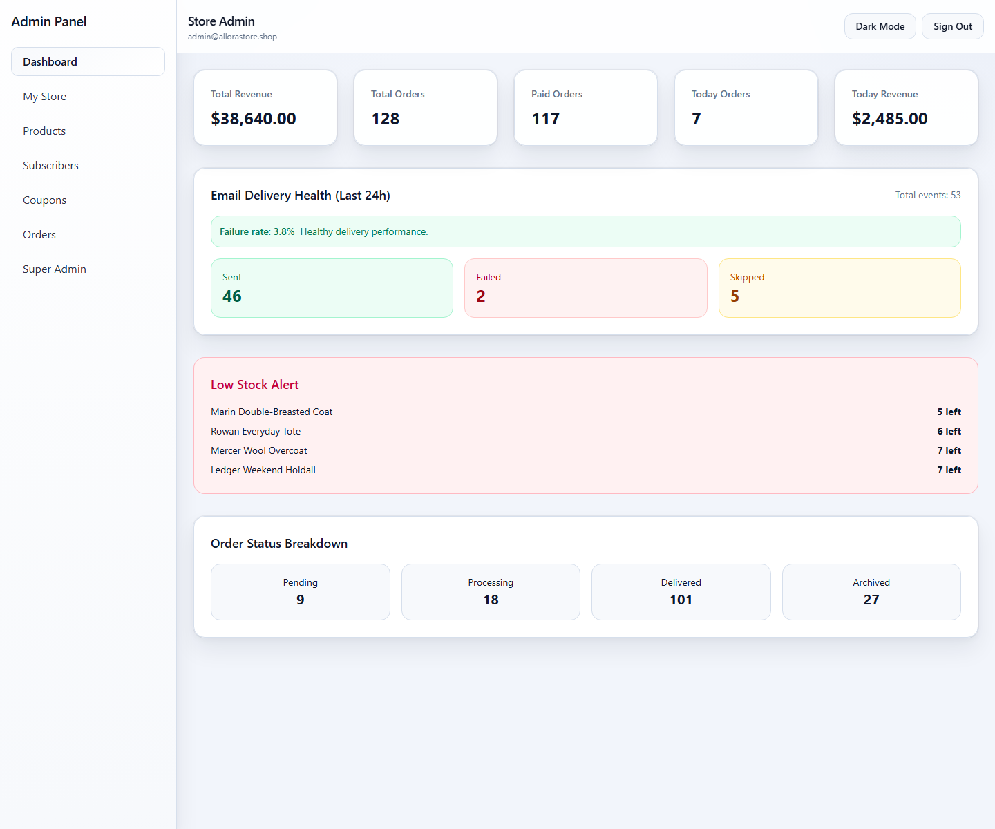 Allora Store admin dashboard with revenue, order, low stock, and email delivery overview